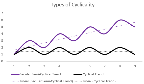 Types of cyclicality