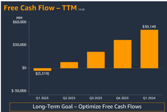 AMZN free cash flow