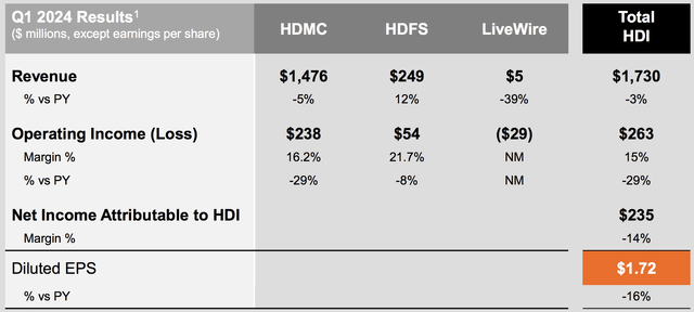 Harley Sales