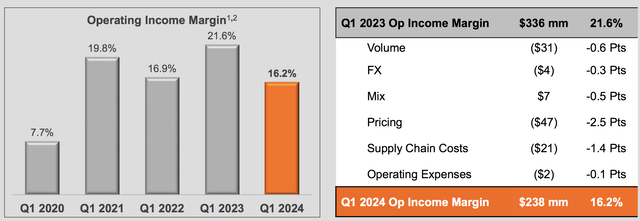 Harley-Davidson Operating Profit