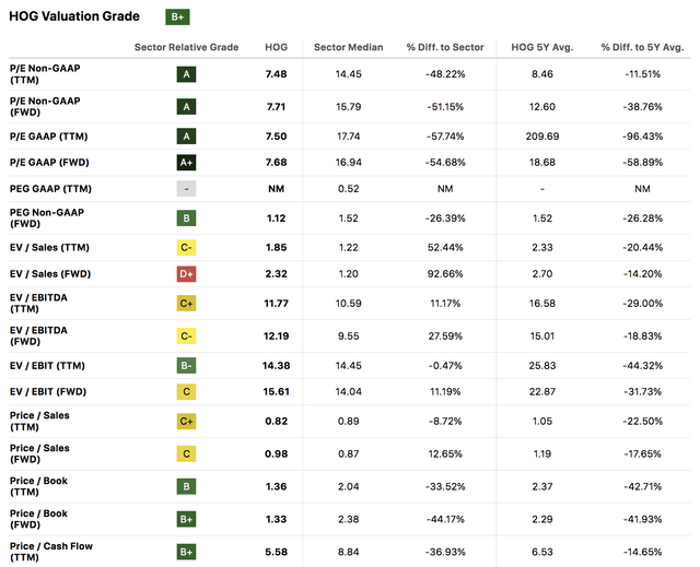 HOG Stock Valuation