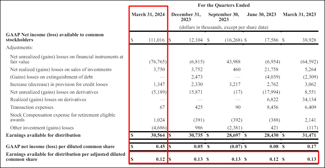 Chimera Investment REIT 10 Yield, Dividend Raise, Rating Upgrade