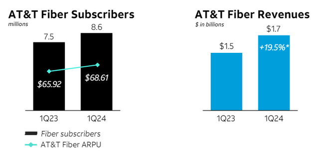 Growth in the number of fiber broadband subscribers
