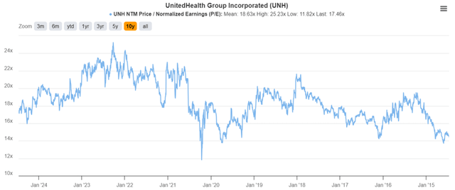 UNH's Valuation