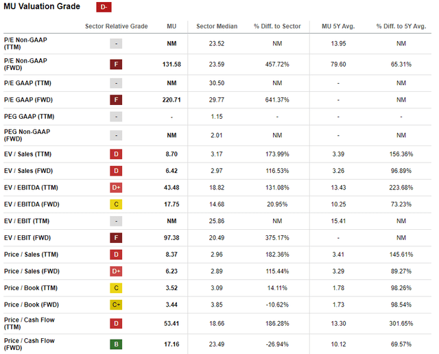 MU valuation ratios