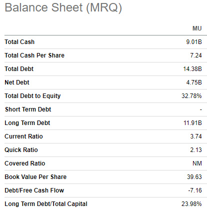 MU Balance sheet