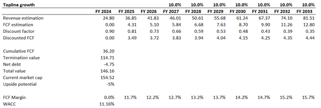 MICRON DCF