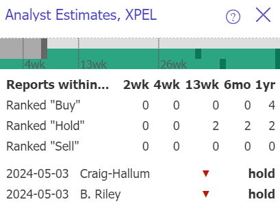 XPEL analyst downgrades