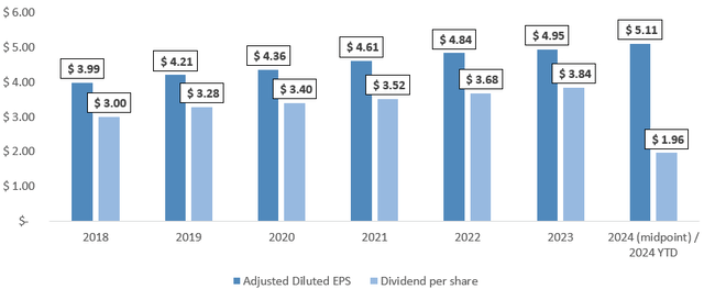 Adjusted diluted EPS and DPS of MO