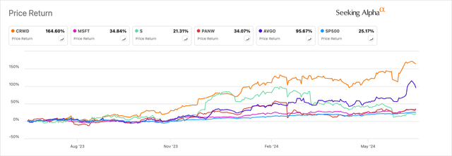 CRWD Vs. Competitors Price Return