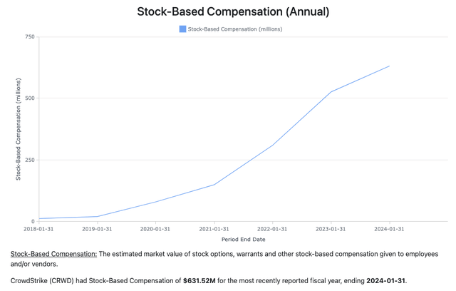 CRWD SBC Chart