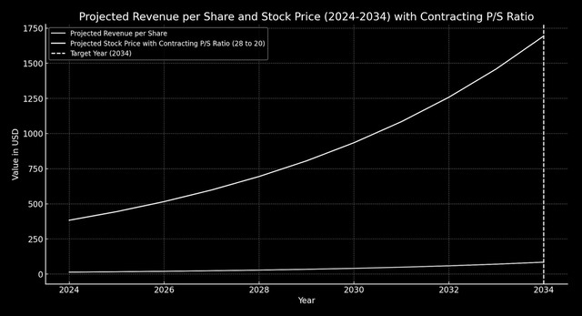 CRWD Price Target 2034