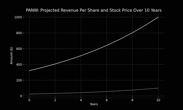 PANW Price Target