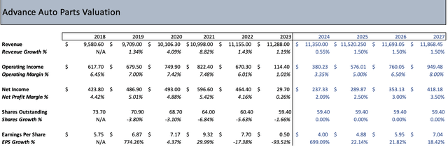 AAP 3 year valuation