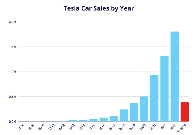 TSLA car sales