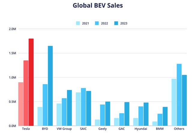 Tesla sales