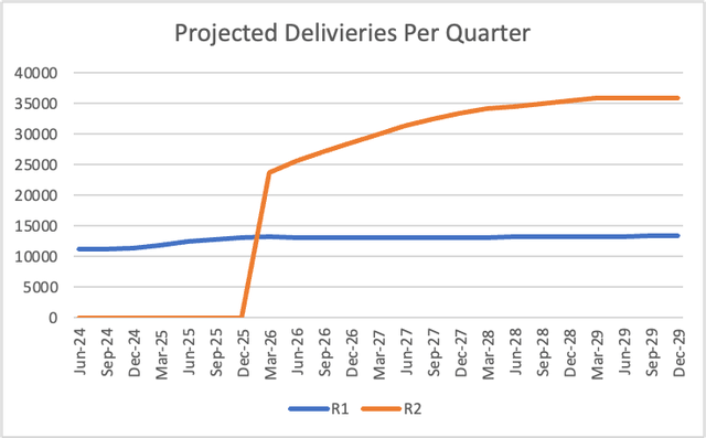 Graph showing Rivian's projected deliveries