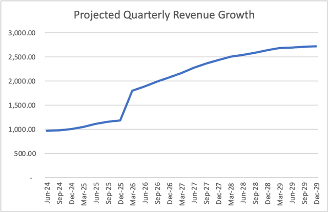 Graph showing Rivian's projected revenues