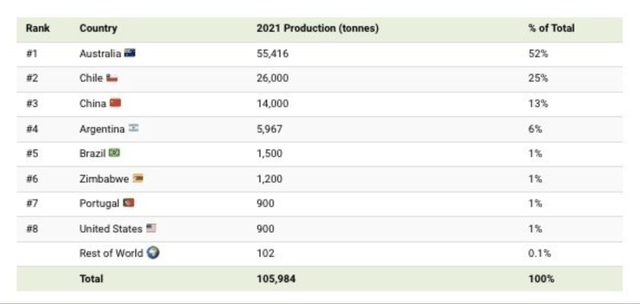 Australia lidera el mundo en producción