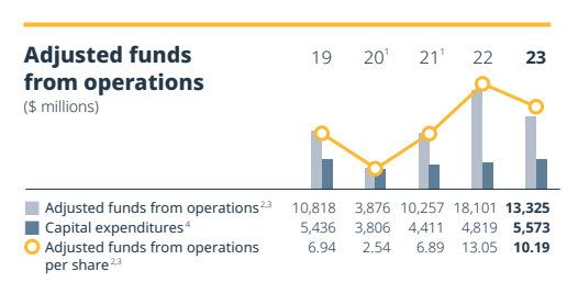 Suncor Adjusted Funds from Operations