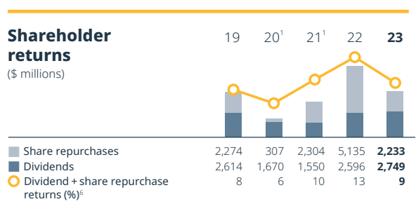 Suncor dividend & stock buyback costs