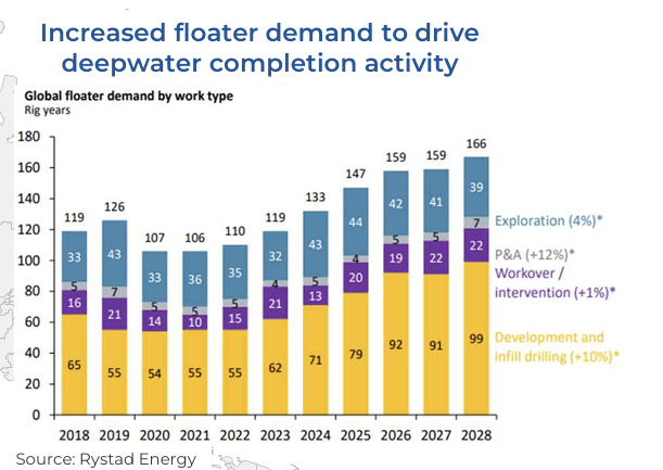 Increased floater demand