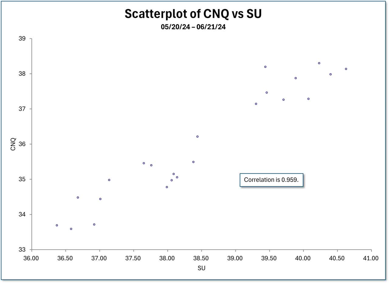 scatterplot of CNQ versus SU