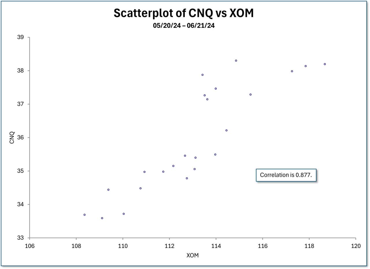 Scatterplot of CNQ vs XOM