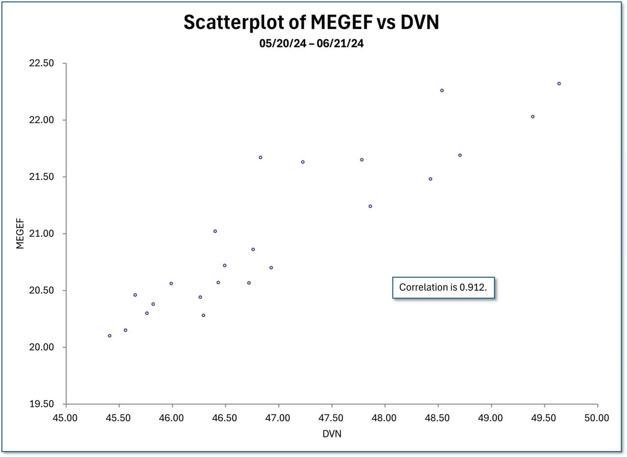 Scatterplot of MEGEF vs DVN