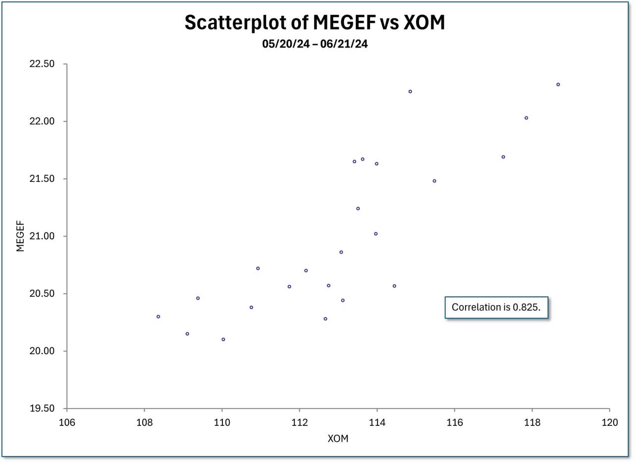 Scatterplot of MEGEF vs XOM