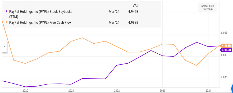 Increase in stock buybacks by PayPal