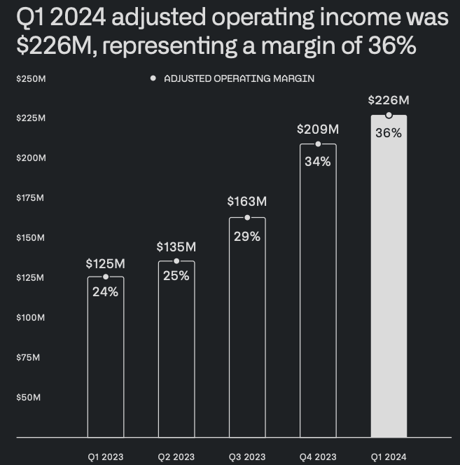 Growth in adjusted operating margin of the company.