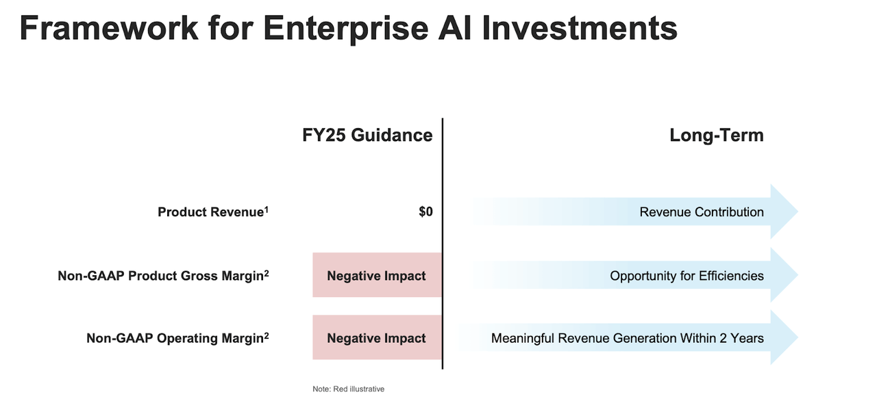 enterprise AI investments