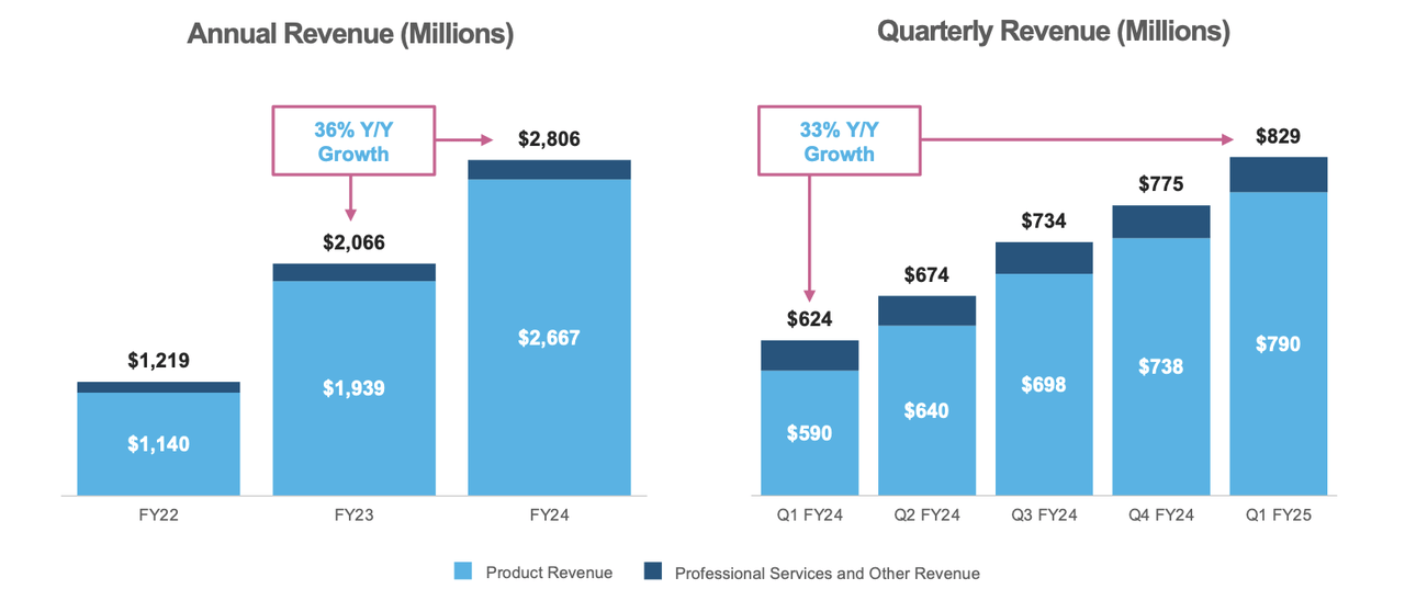 revenue