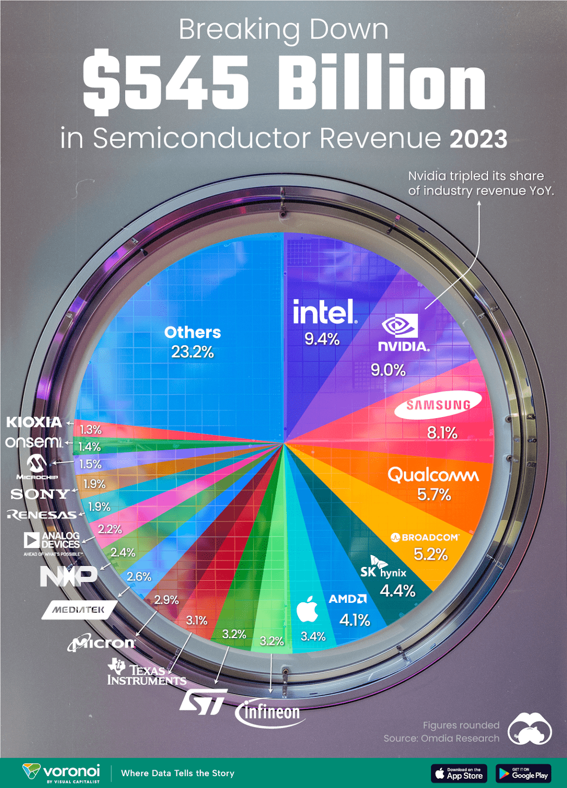 Semiconductor market share