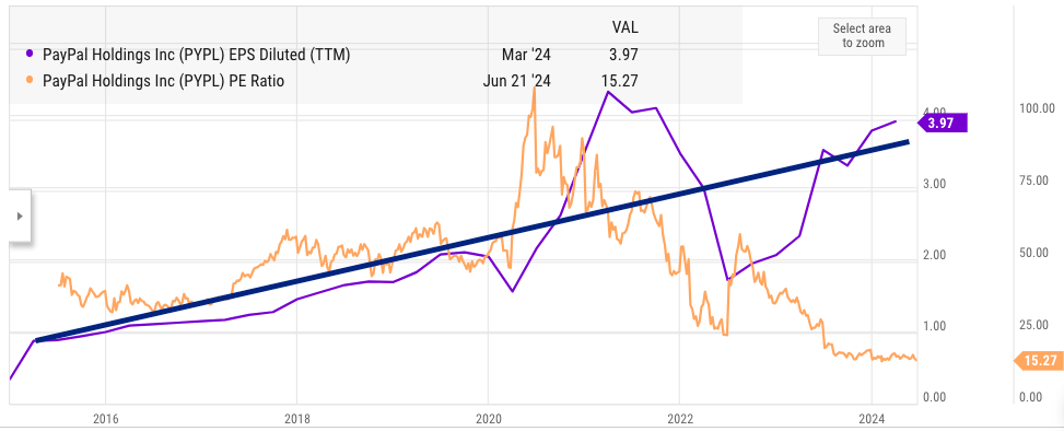 PayPal’s EPS trend over the last few years