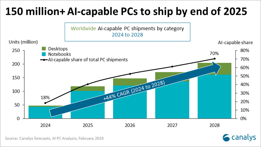 AI PC demand