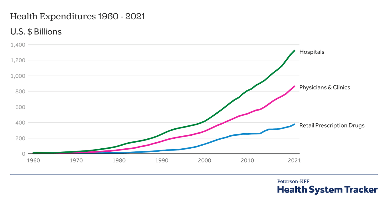 Health Expenditures KFF 2021