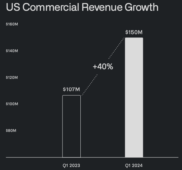 Growth in US commercial revenue