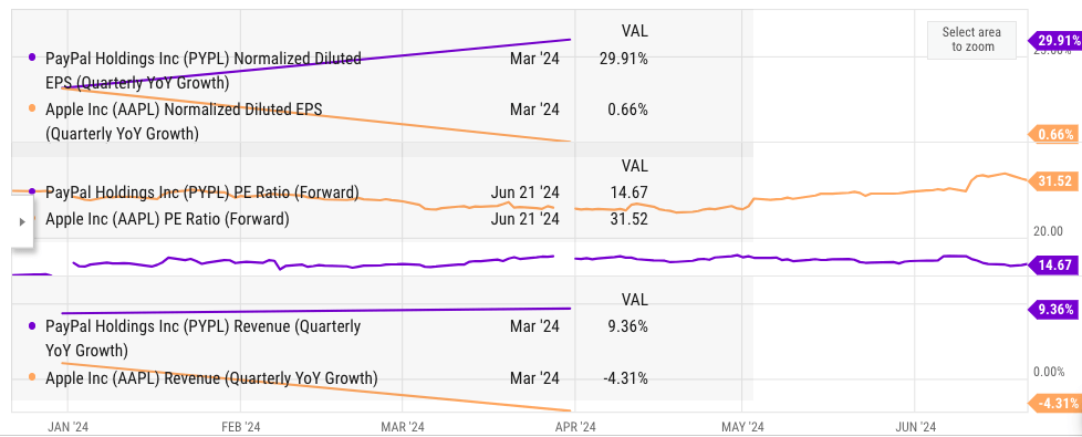 Comparison of Apple and Paypal metrics.