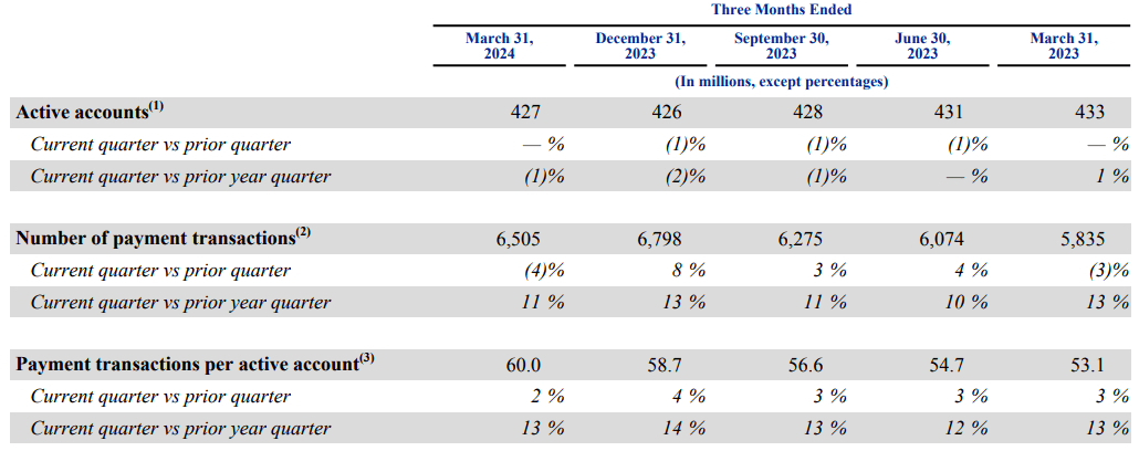 Key metrics of PayPal.