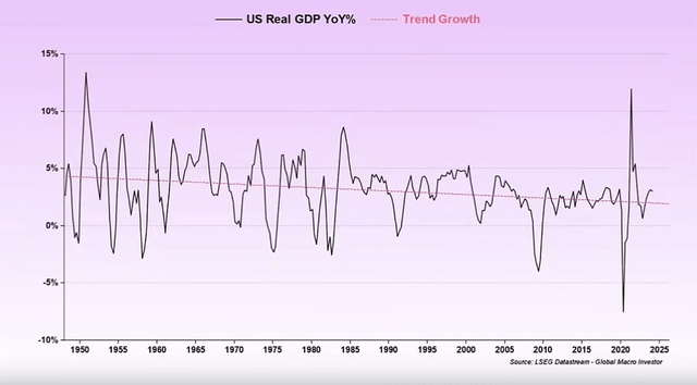 GMI US GDP growth trend