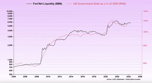 Fed net liquidity versus US debt as a % of GDP growth