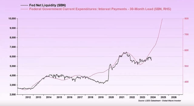 GMI Fed net liquidity versus US government interest expense