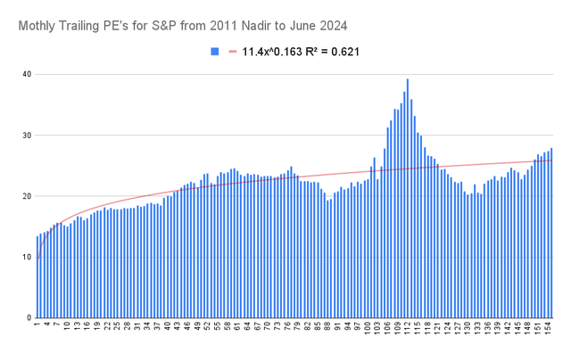 Monthly Trailing PE's for S&P from 2011 nadir to 2024