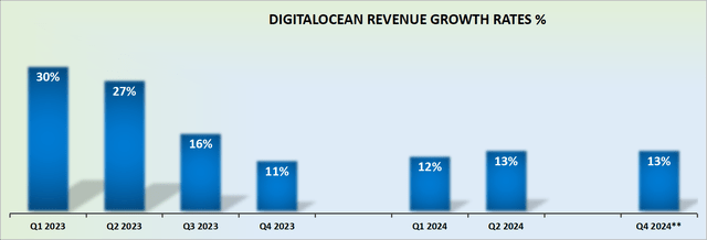 DOCN revenue growth rates