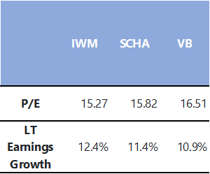 Valuation and Earnings Growth for ETFs