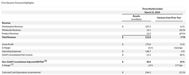 CarGurus Q1 results