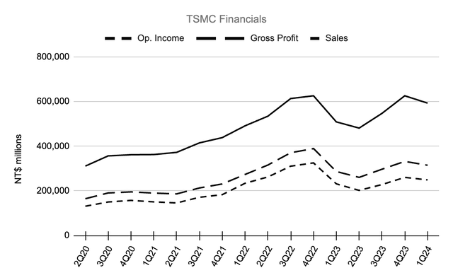 TSMC financials