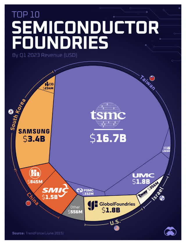 TSMC's size